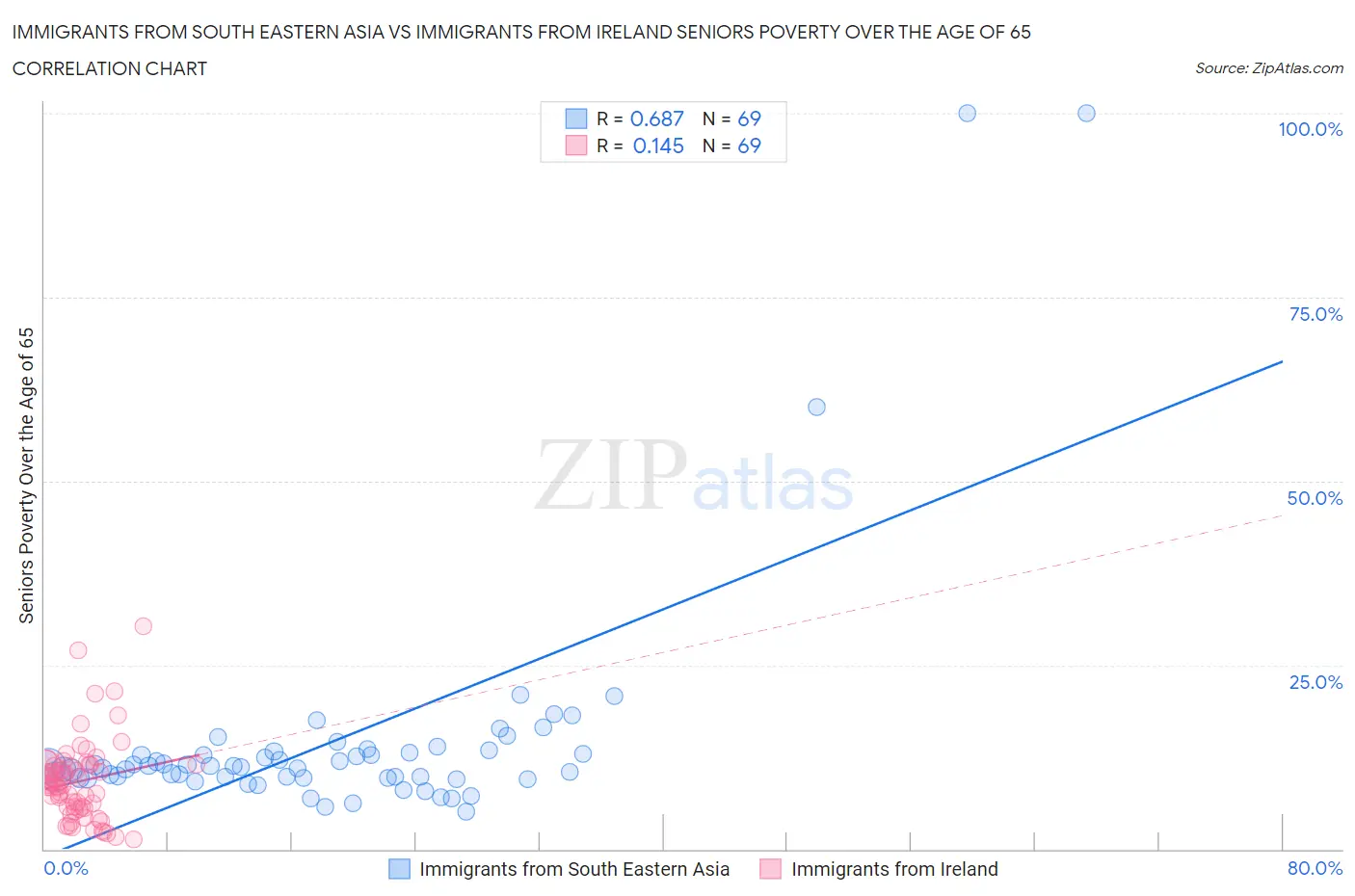 Immigrants from South Eastern Asia vs Immigrants from Ireland Seniors Poverty Over the Age of 65