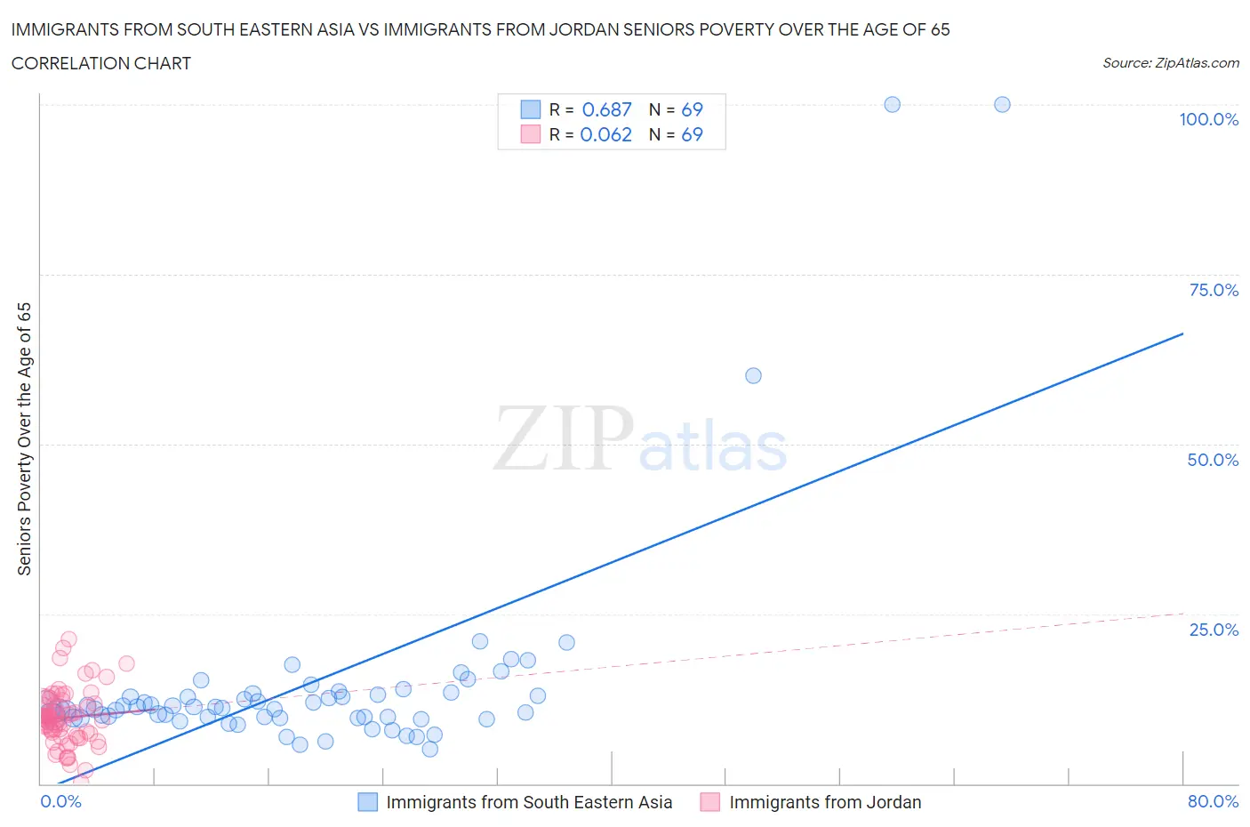 Immigrants from South Eastern Asia vs Immigrants from Jordan Seniors Poverty Over the Age of 65