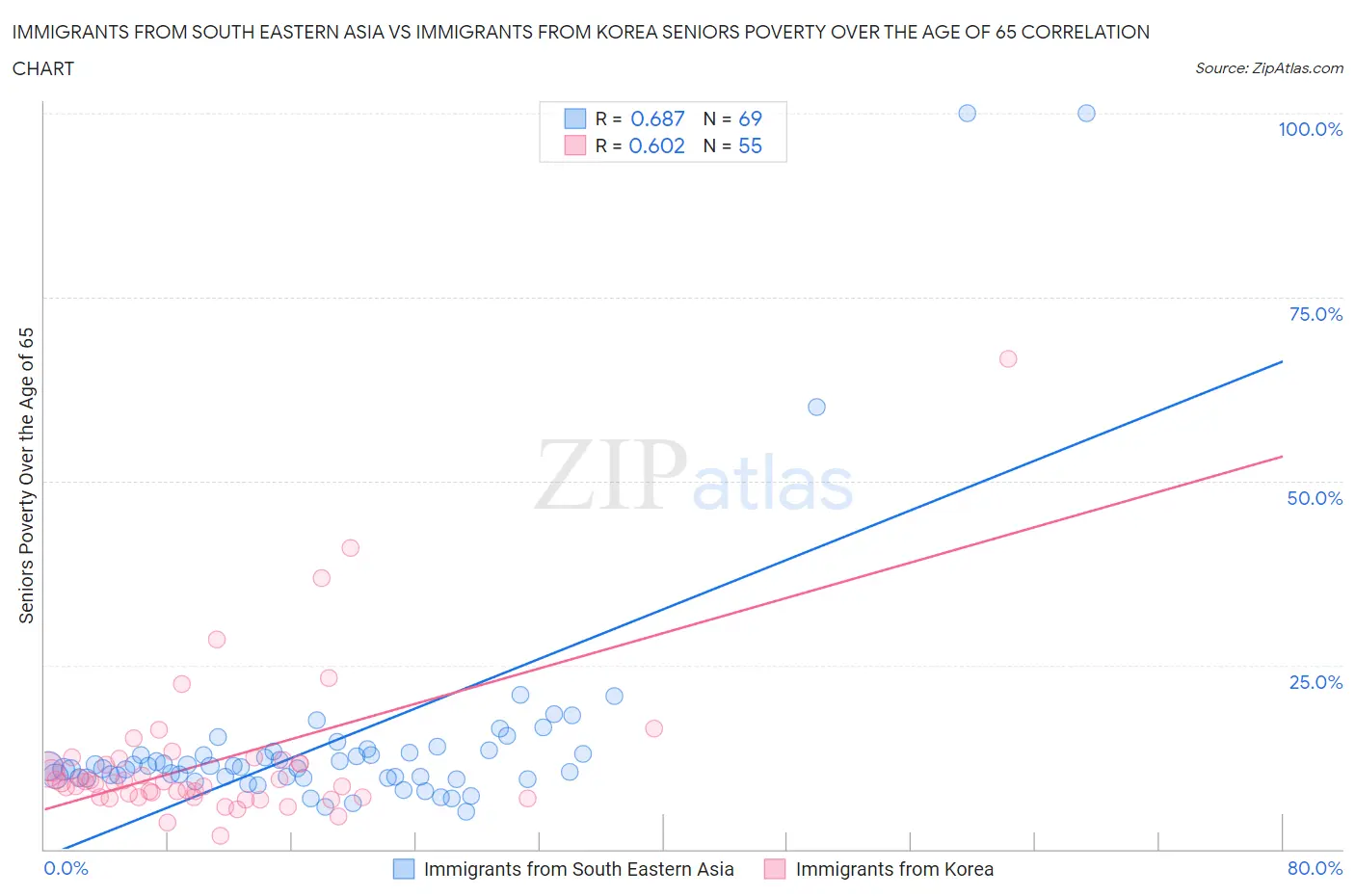 Immigrants from South Eastern Asia vs Immigrants from Korea Seniors Poverty Over the Age of 65