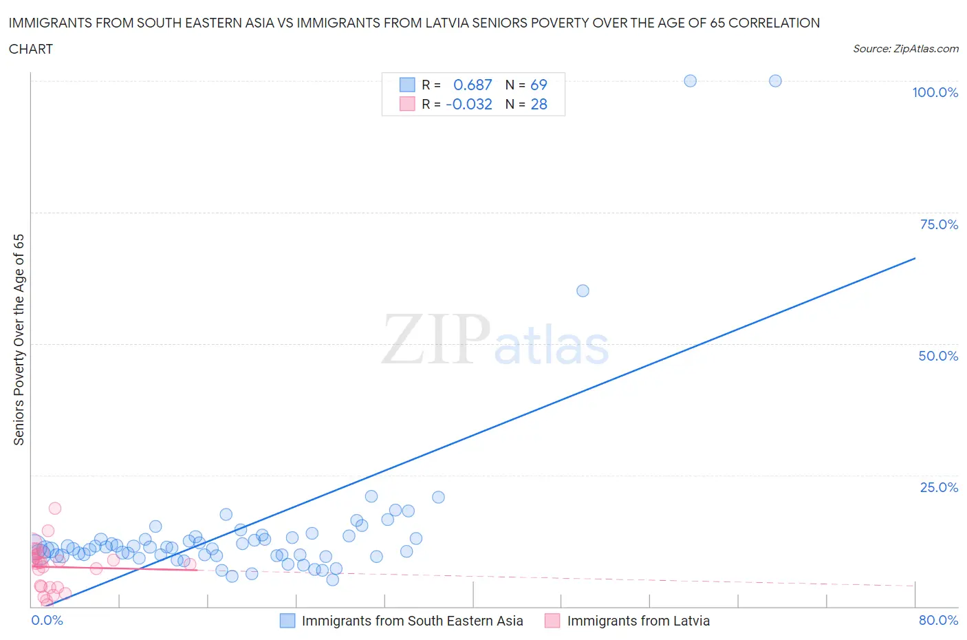 Immigrants from South Eastern Asia vs Immigrants from Latvia Seniors Poverty Over the Age of 65