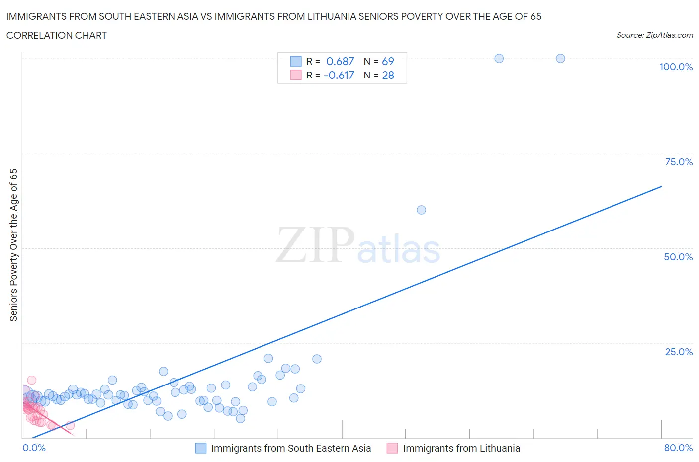 Immigrants from South Eastern Asia vs Immigrants from Lithuania Seniors Poverty Over the Age of 65
