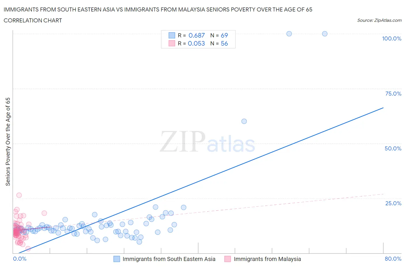 Immigrants from South Eastern Asia vs Immigrants from Malaysia Seniors Poverty Over the Age of 65