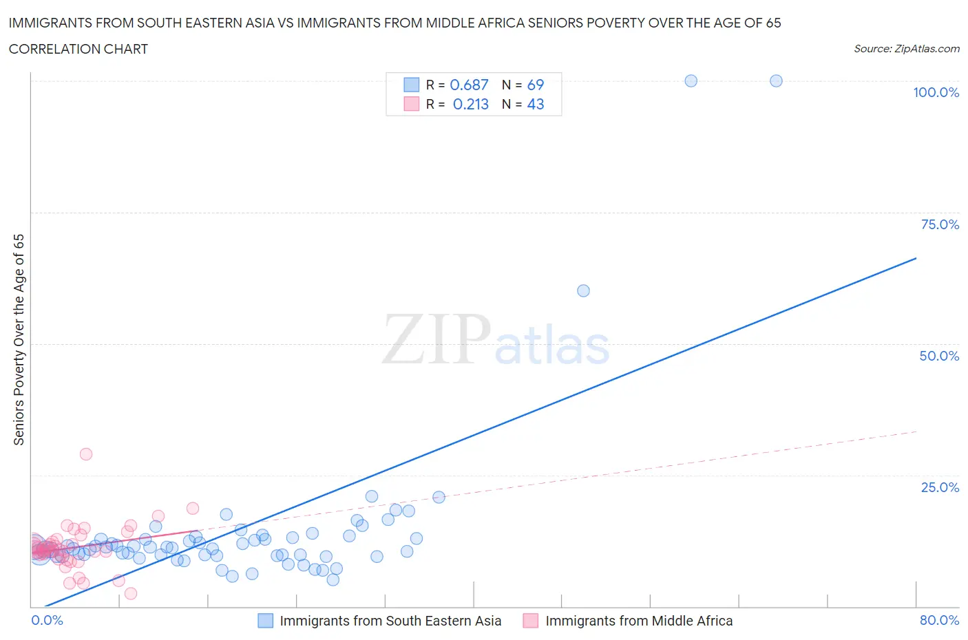 Immigrants from South Eastern Asia vs Immigrants from Middle Africa Seniors Poverty Over the Age of 65