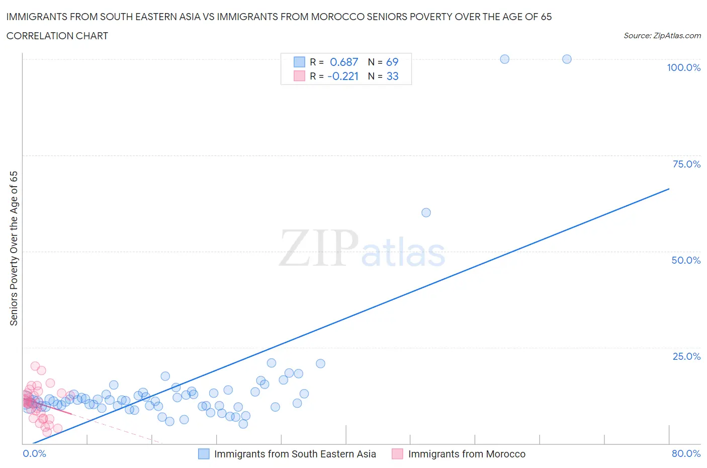 Immigrants from South Eastern Asia vs Immigrants from Morocco Seniors Poverty Over the Age of 65