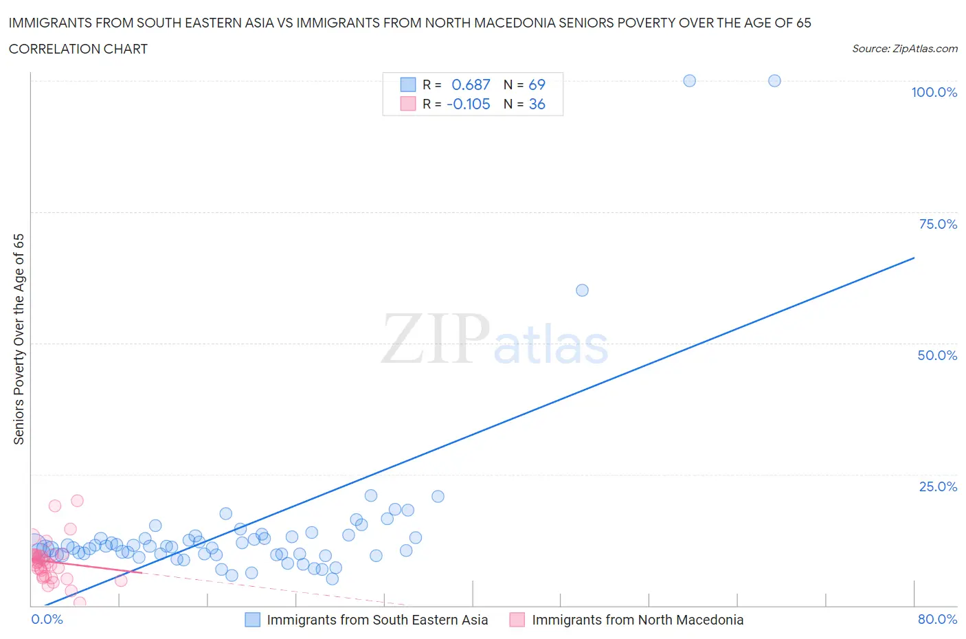 Immigrants from South Eastern Asia vs Immigrants from North Macedonia Seniors Poverty Over the Age of 65