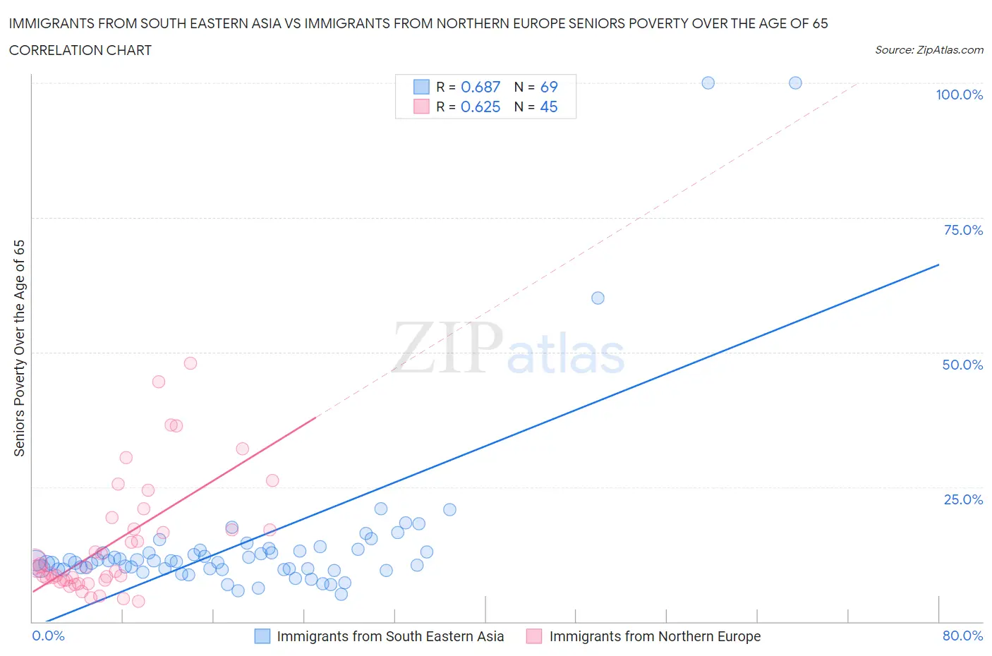 Immigrants from South Eastern Asia vs Immigrants from Northern Europe Seniors Poverty Over the Age of 65