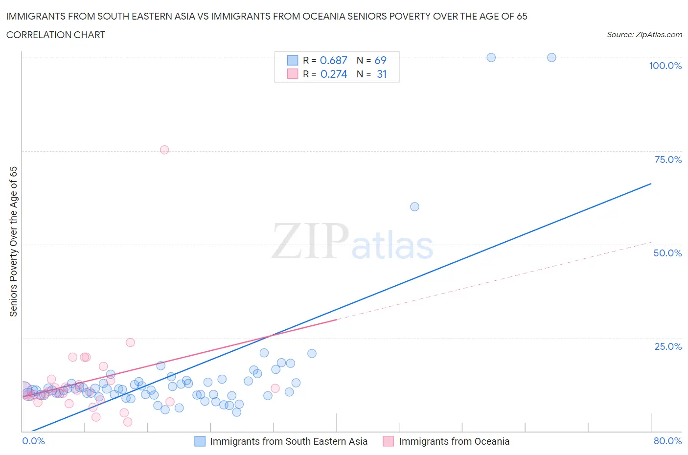 Immigrants from South Eastern Asia vs Immigrants from Oceania Seniors Poverty Over the Age of 65