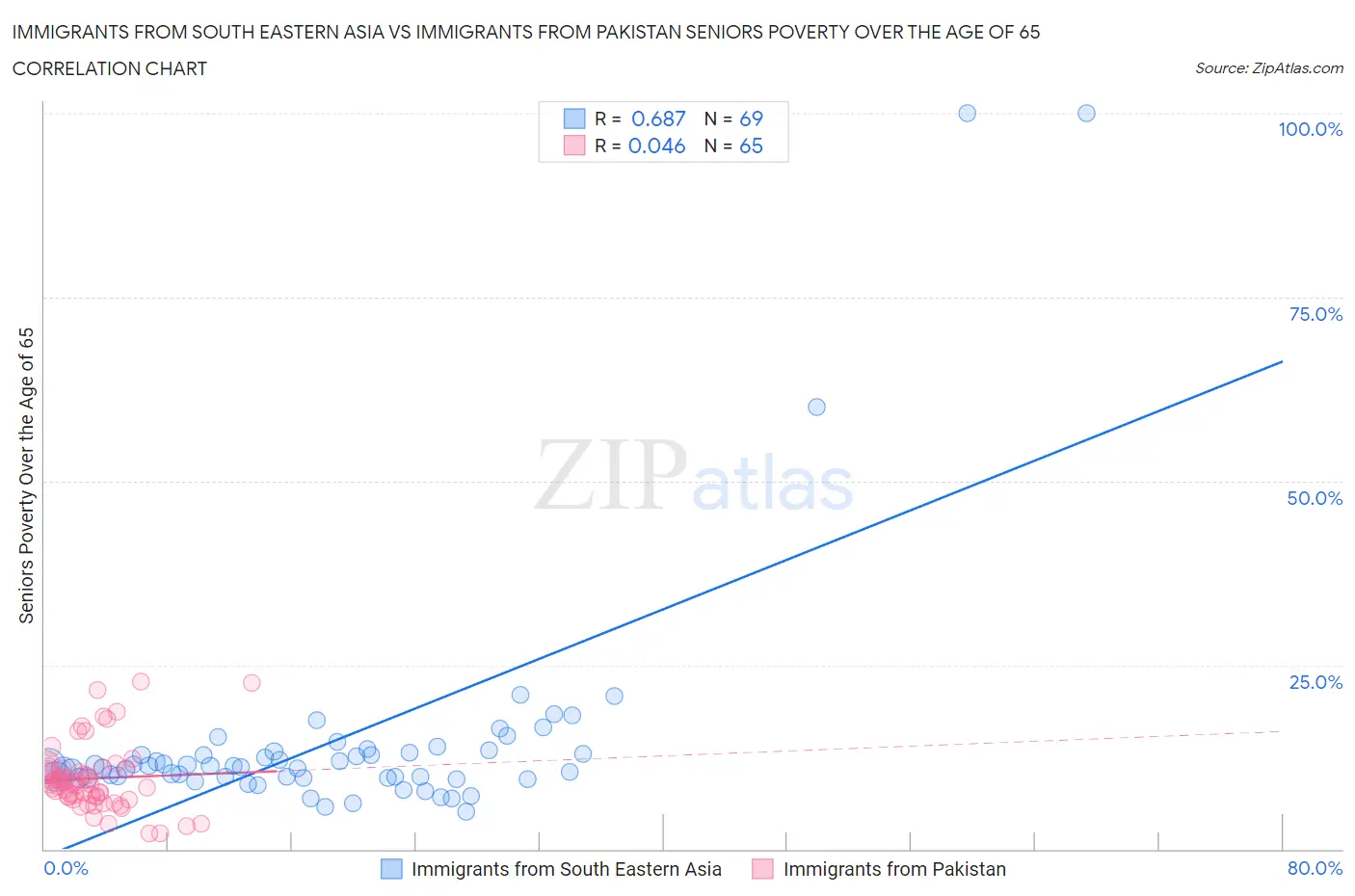 Immigrants from South Eastern Asia vs Immigrants from Pakistan Seniors Poverty Over the Age of 65