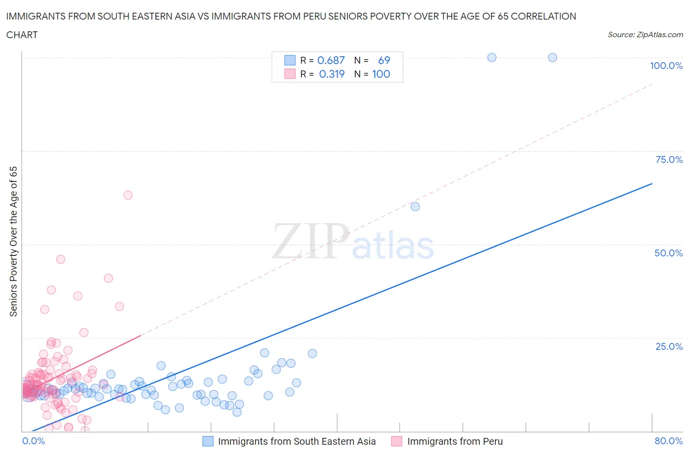 Immigrants from South Eastern Asia vs Immigrants from Peru Seniors Poverty Over the Age of 65