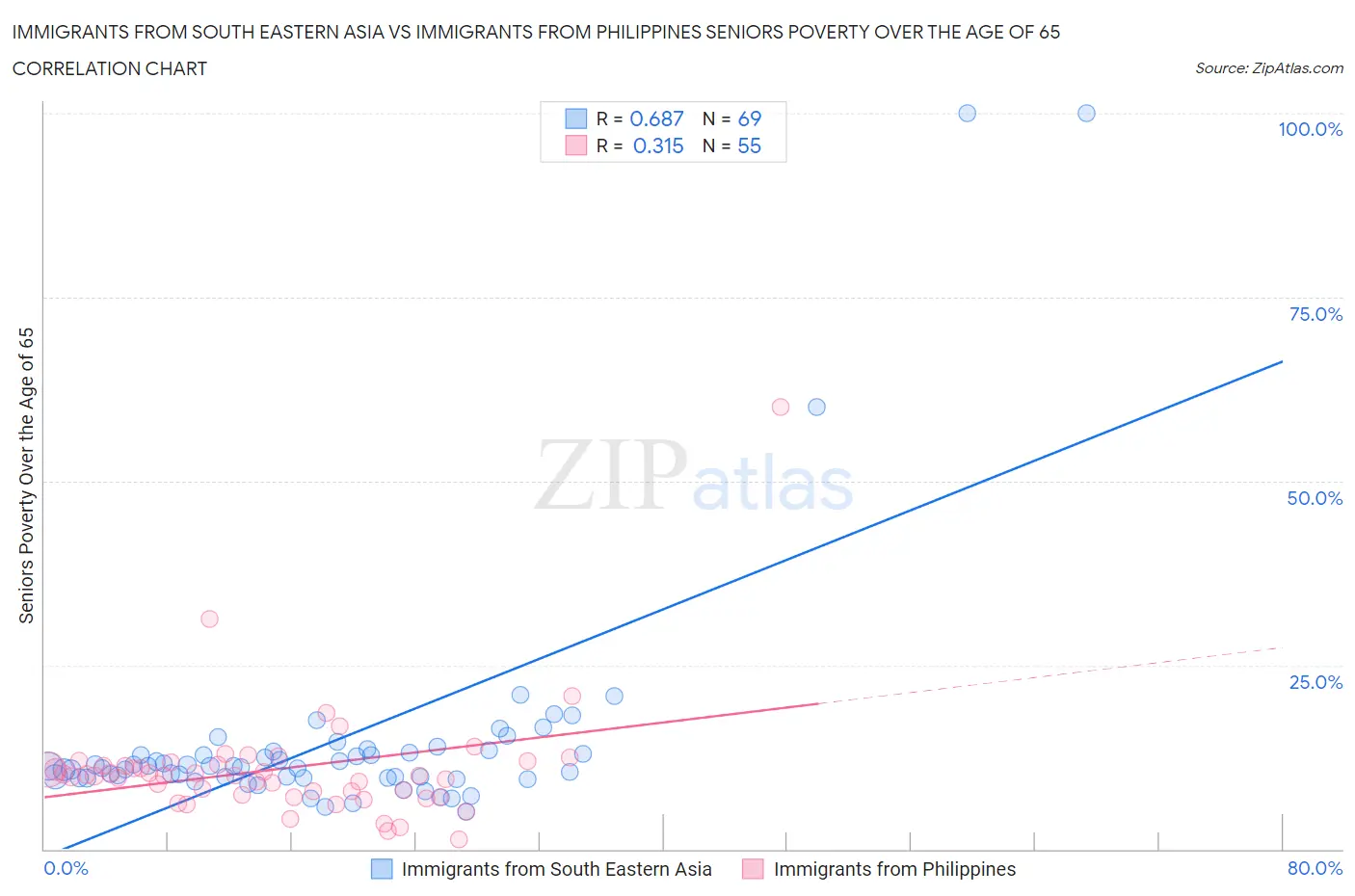 Immigrants from South Eastern Asia vs Immigrants from Philippines Seniors Poverty Over the Age of 65