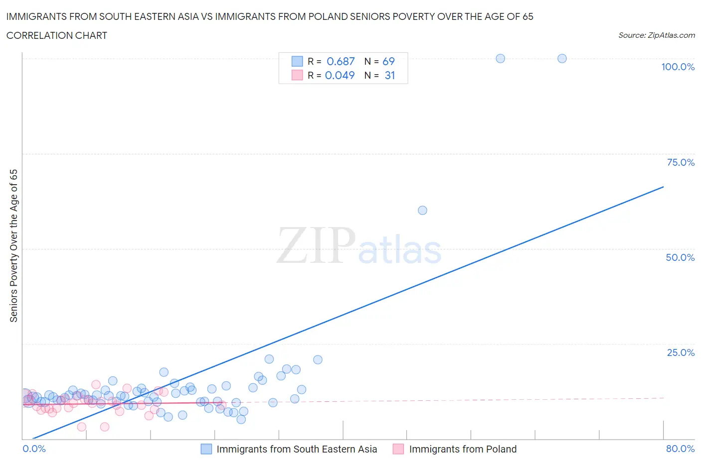 Immigrants from South Eastern Asia vs Immigrants from Poland Seniors Poverty Over the Age of 65
