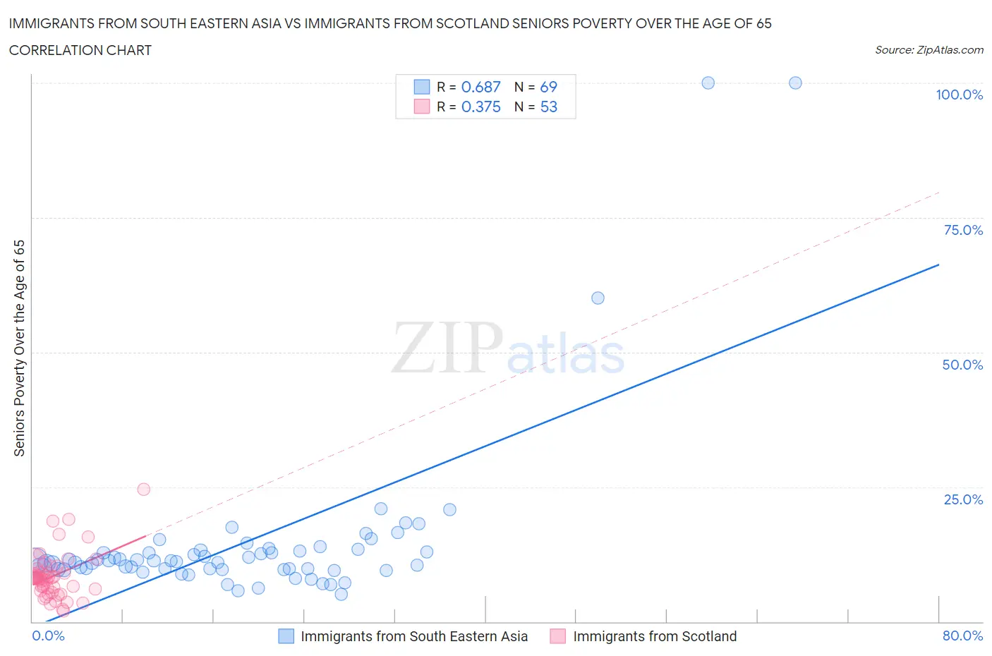 Immigrants from South Eastern Asia vs Immigrants from Scotland Seniors Poverty Over the Age of 65