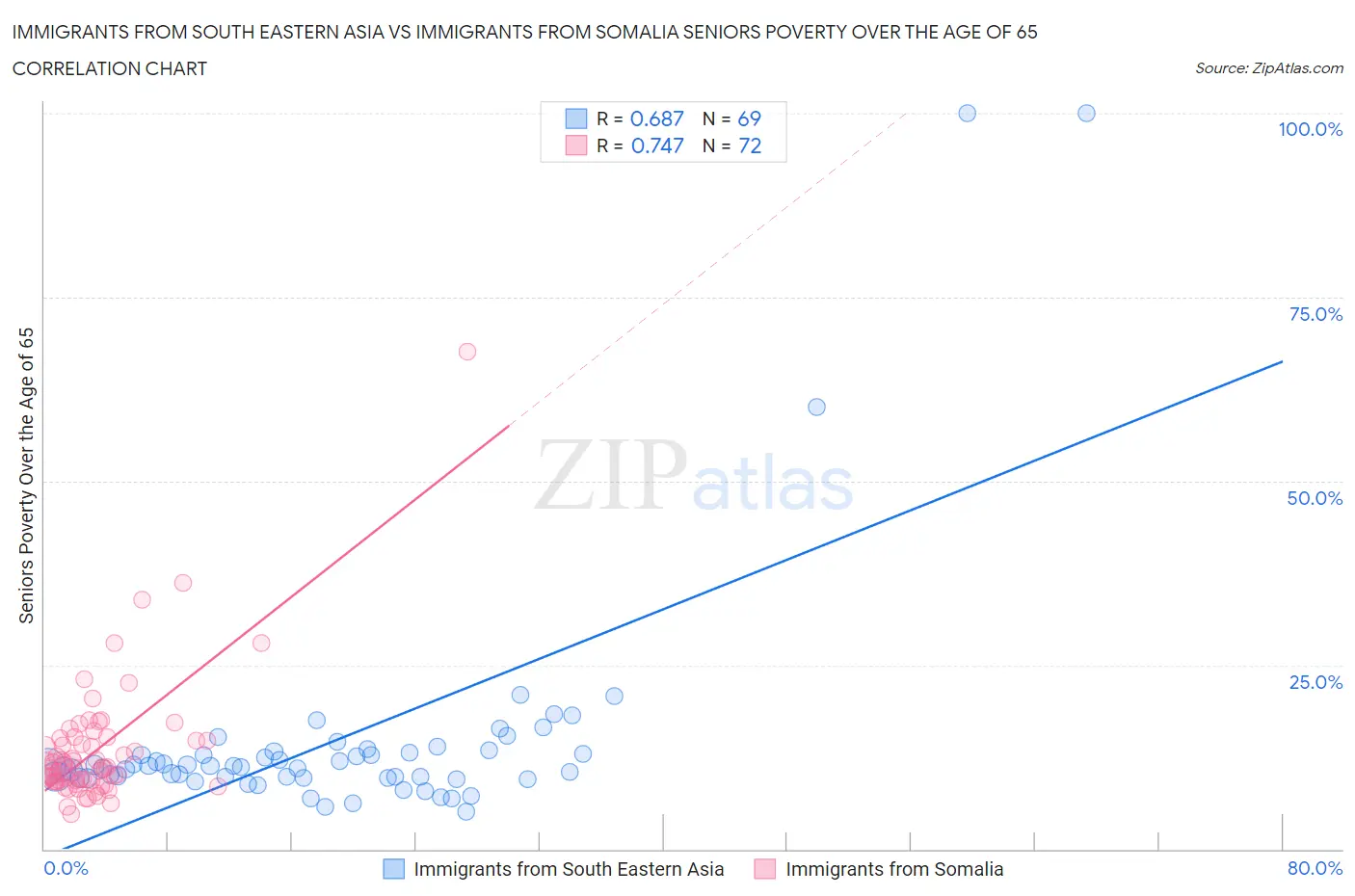 Immigrants from South Eastern Asia vs Immigrants from Somalia Seniors Poverty Over the Age of 65