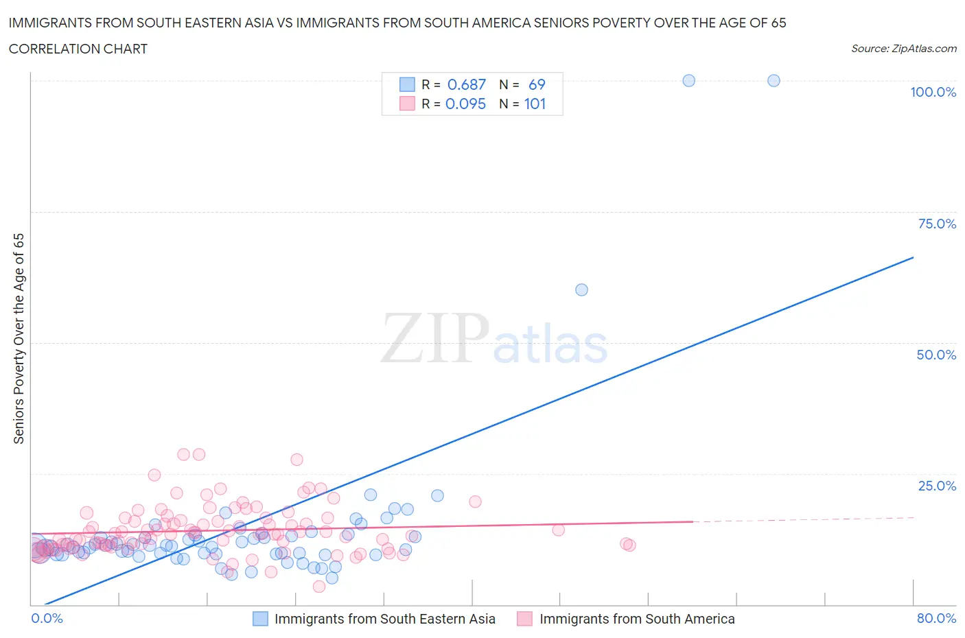 Immigrants from South Eastern Asia vs Immigrants from South America Seniors Poverty Over the Age of 65