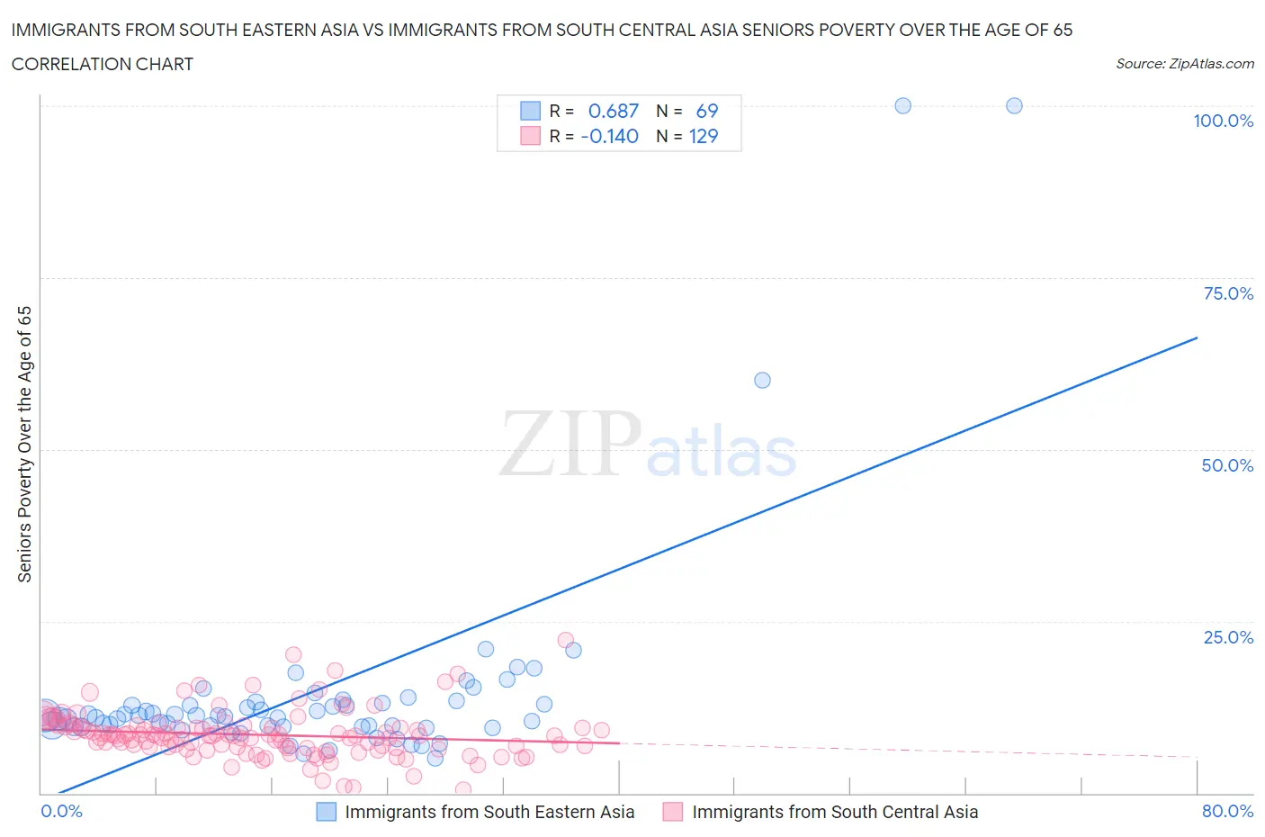 Immigrants from South Eastern Asia vs Immigrants from South Central Asia Seniors Poverty Over the Age of 65