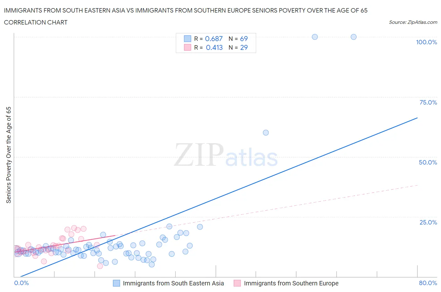 Immigrants from South Eastern Asia vs Immigrants from Southern Europe Seniors Poverty Over the Age of 65
