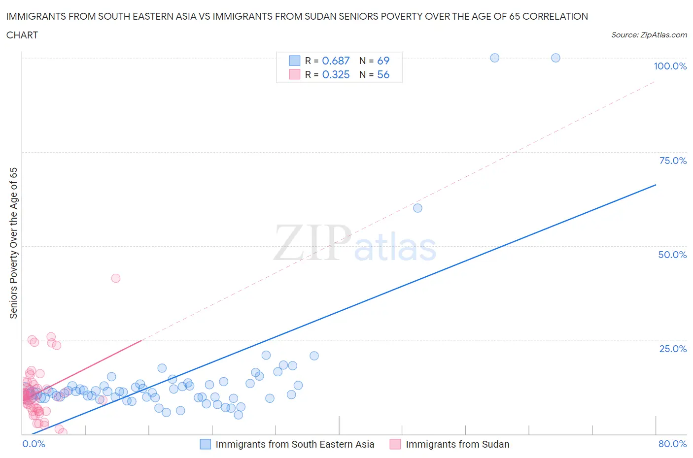 Immigrants from South Eastern Asia vs Immigrants from Sudan Seniors Poverty Over the Age of 65