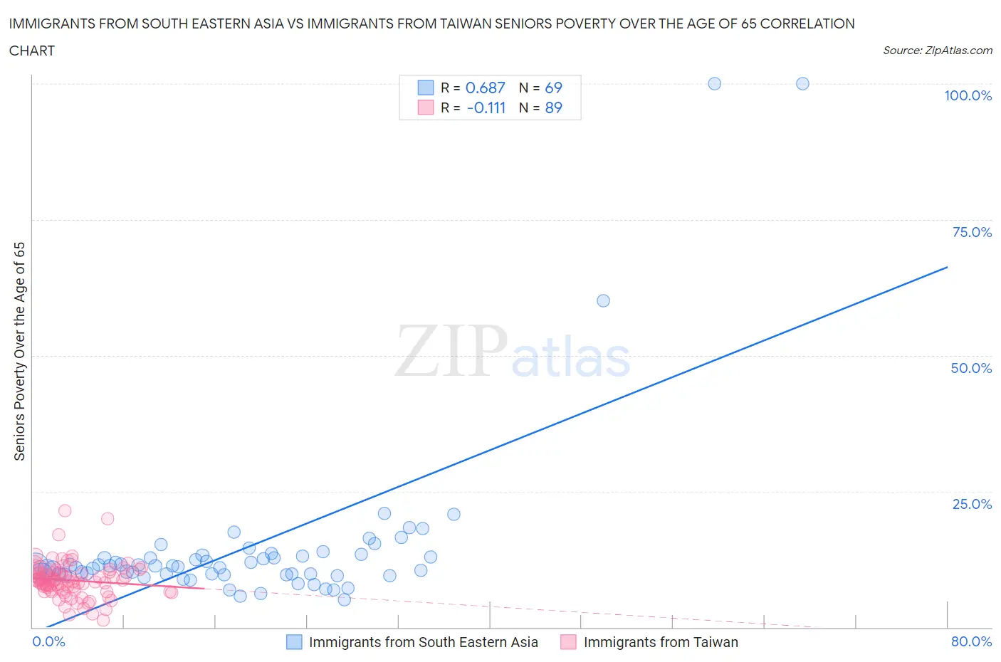 Immigrants from South Eastern Asia vs Immigrants from Taiwan Seniors Poverty Over the Age of 65