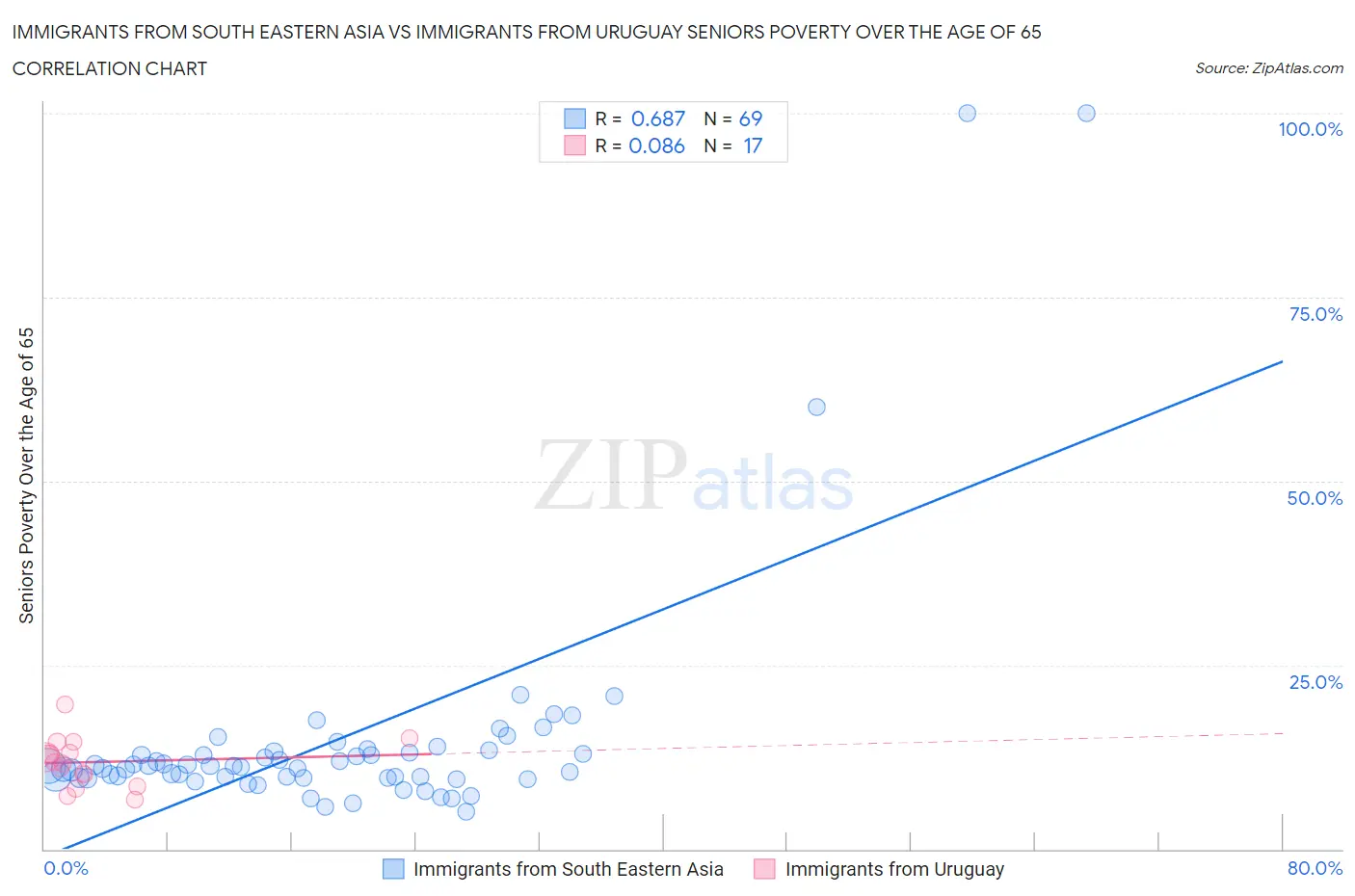 Immigrants from South Eastern Asia vs Immigrants from Uruguay Seniors Poverty Over the Age of 65