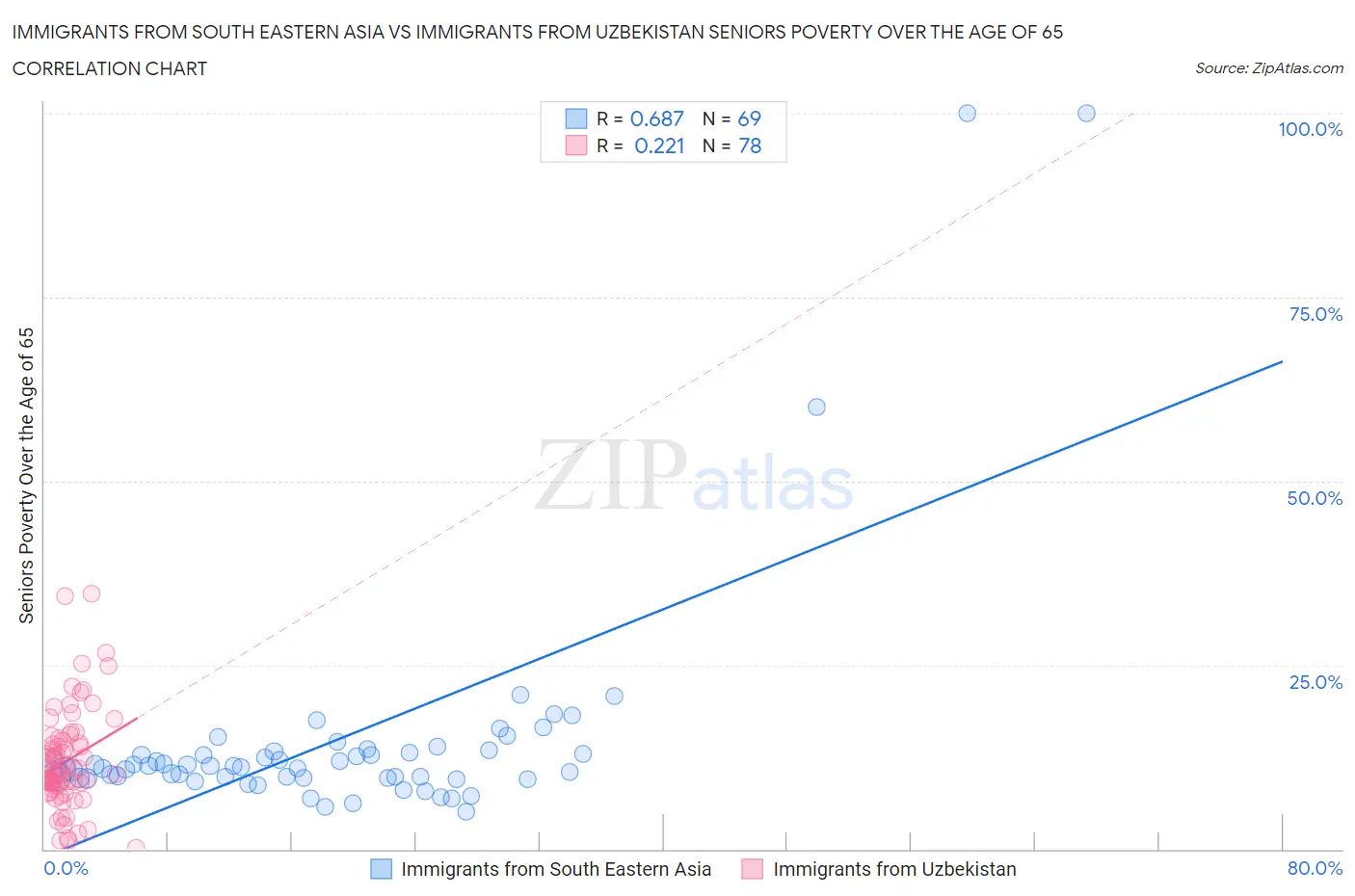 Immigrants from South Eastern Asia vs Immigrants from Uzbekistan Seniors Poverty Over the Age of 65