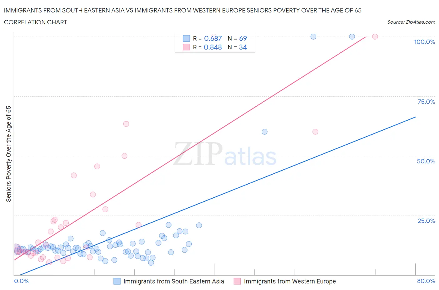 Immigrants from South Eastern Asia vs Immigrants from Western Europe Seniors Poverty Over the Age of 65