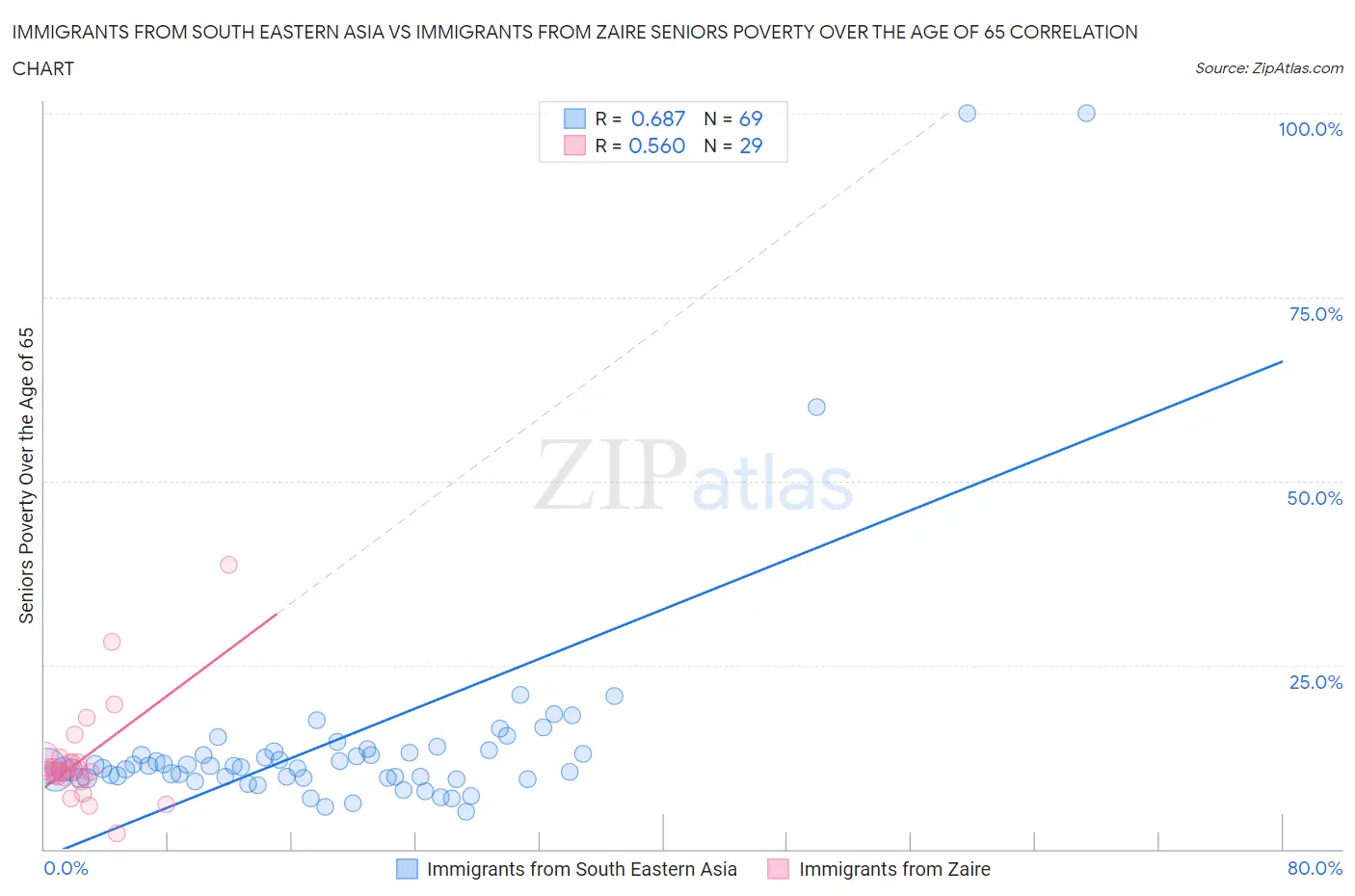 Immigrants from South Eastern Asia vs Immigrants from Zaire Seniors Poverty Over the Age of 65
