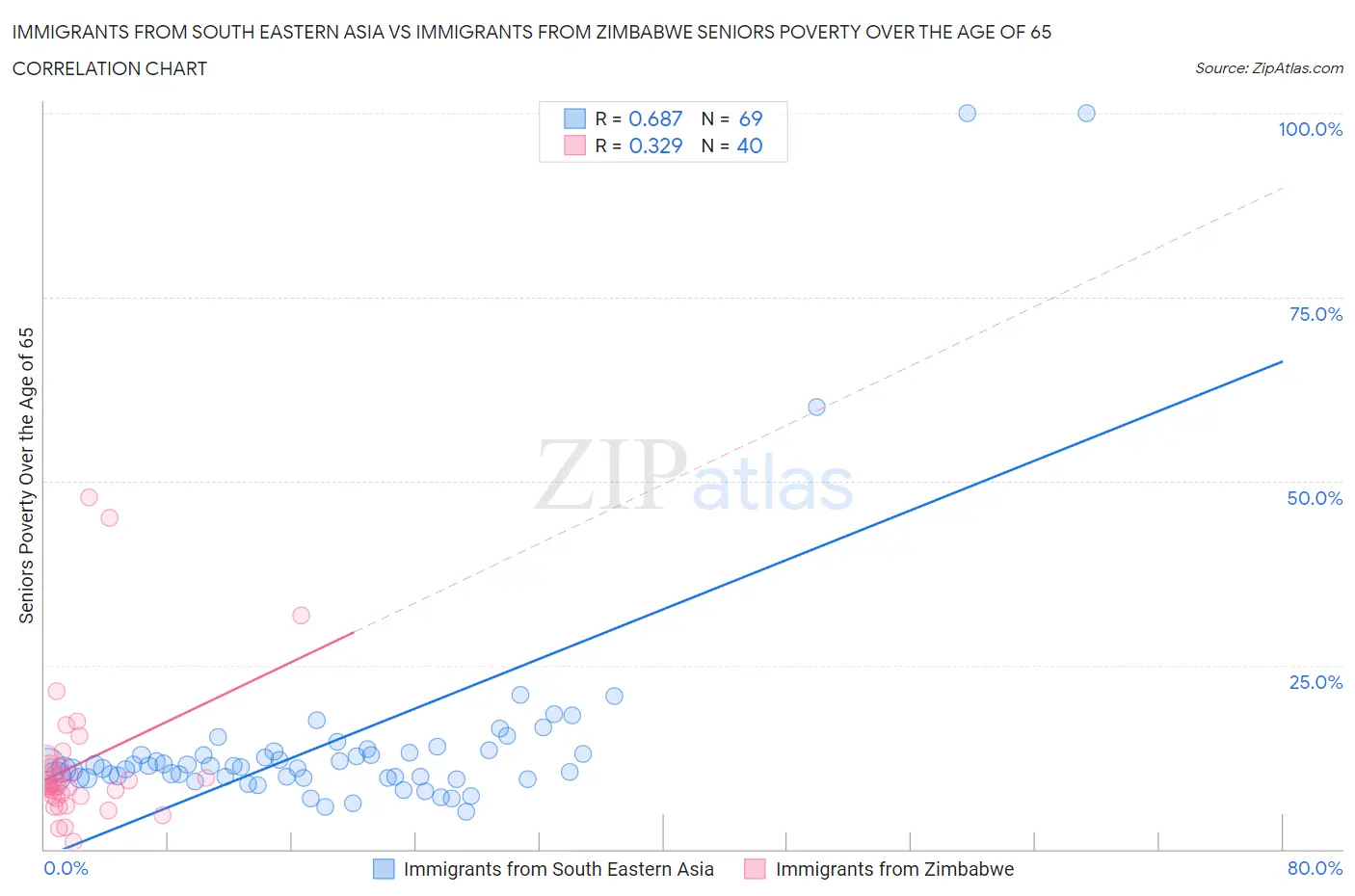 Immigrants from South Eastern Asia vs Immigrants from Zimbabwe Seniors Poverty Over the Age of 65