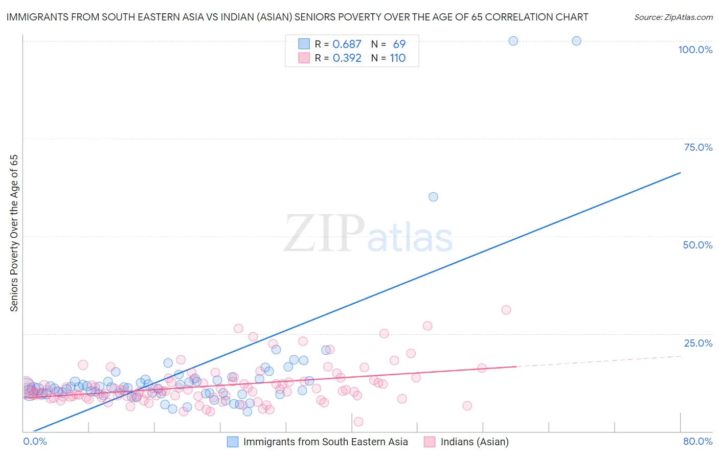 Immigrants from South Eastern Asia vs Indian (Asian) Seniors Poverty Over the Age of 65