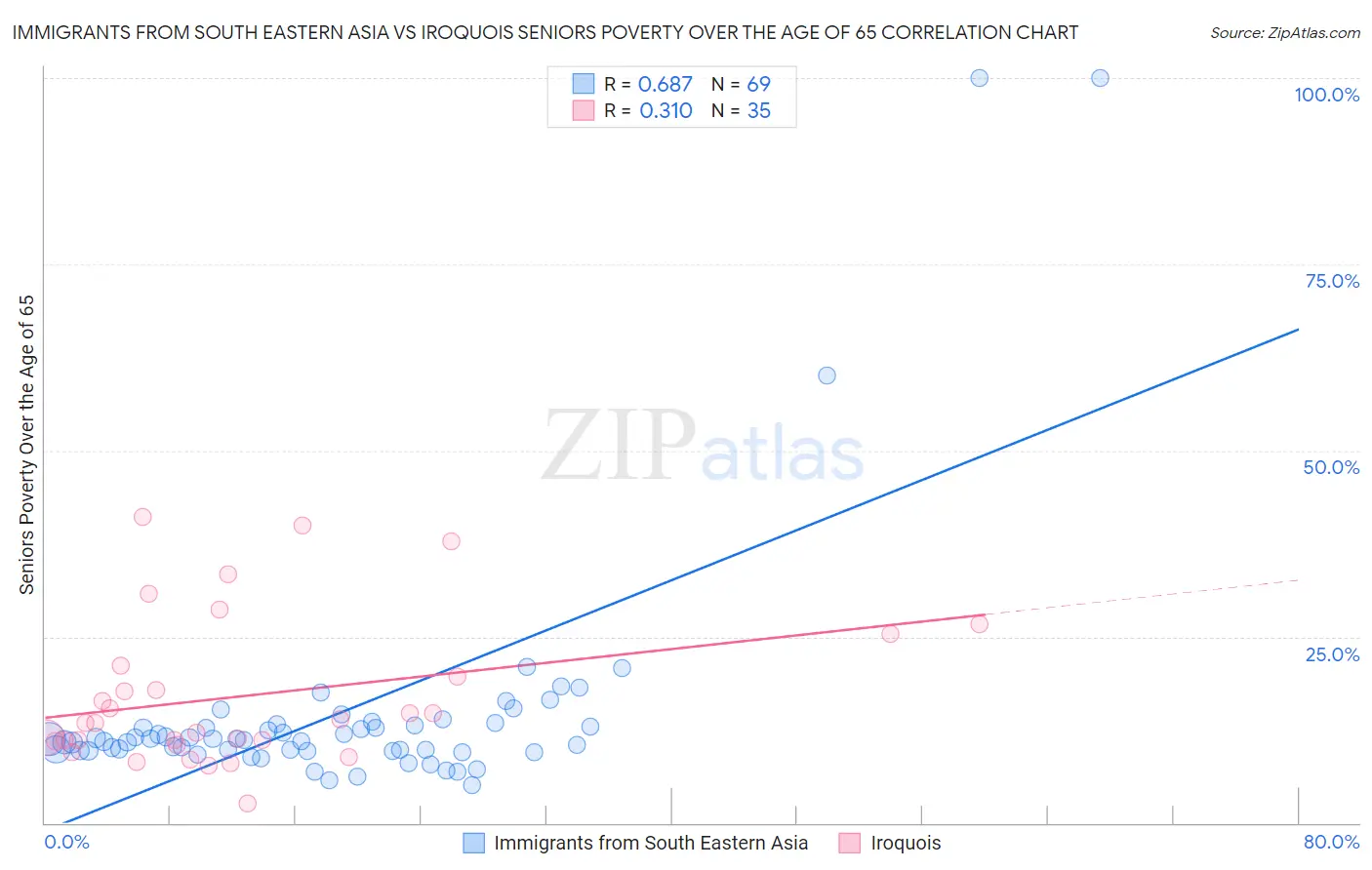 Immigrants from South Eastern Asia vs Iroquois Seniors Poverty Over the Age of 65