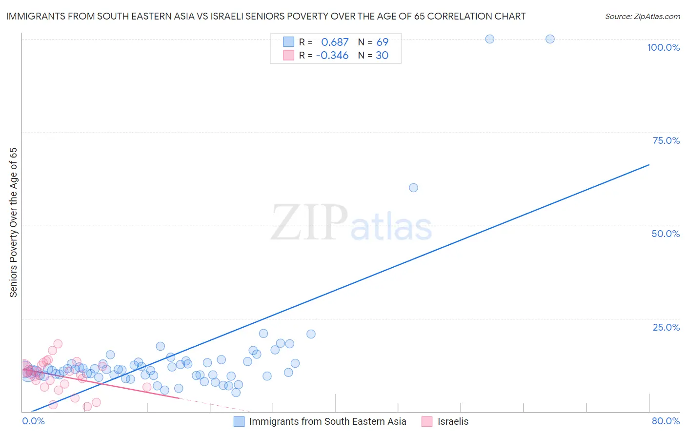 Immigrants from South Eastern Asia vs Israeli Seniors Poverty Over the Age of 65