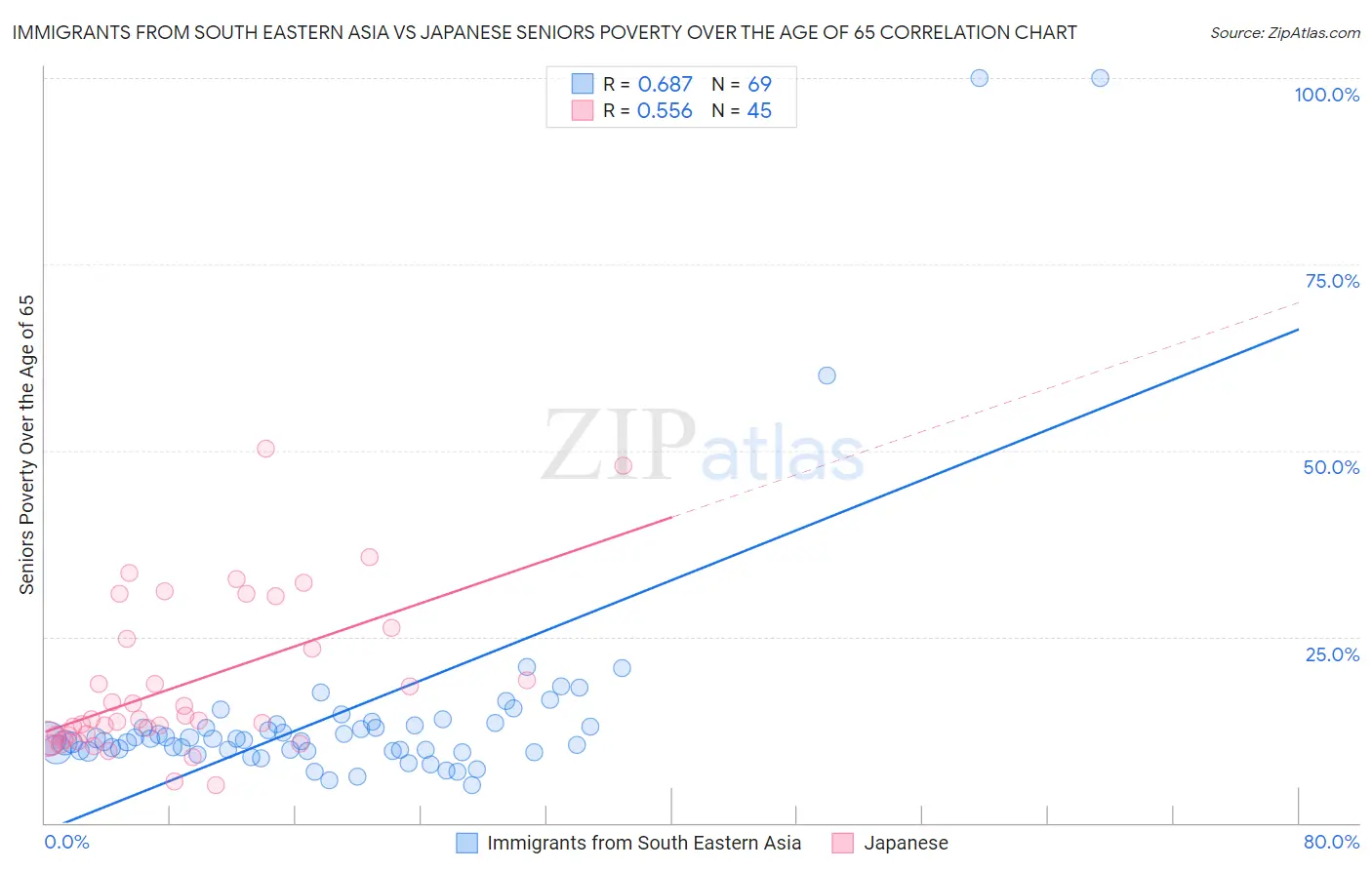 Immigrants from South Eastern Asia vs Japanese Seniors Poverty Over the Age of 65