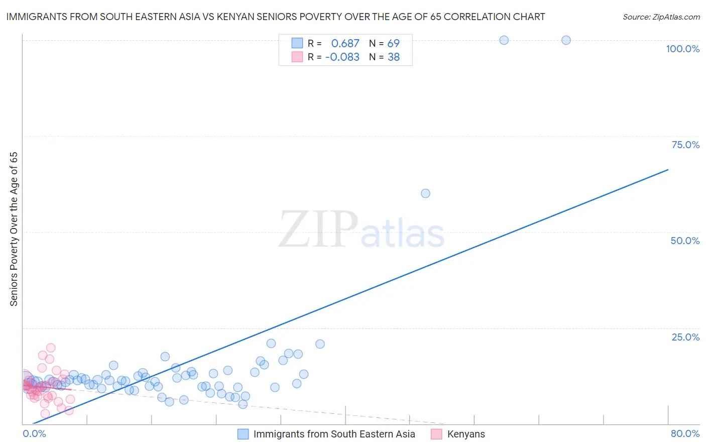 Immigrants from South Eastern Asia vs Kenyan Seniors Poverty Over the Age of 65