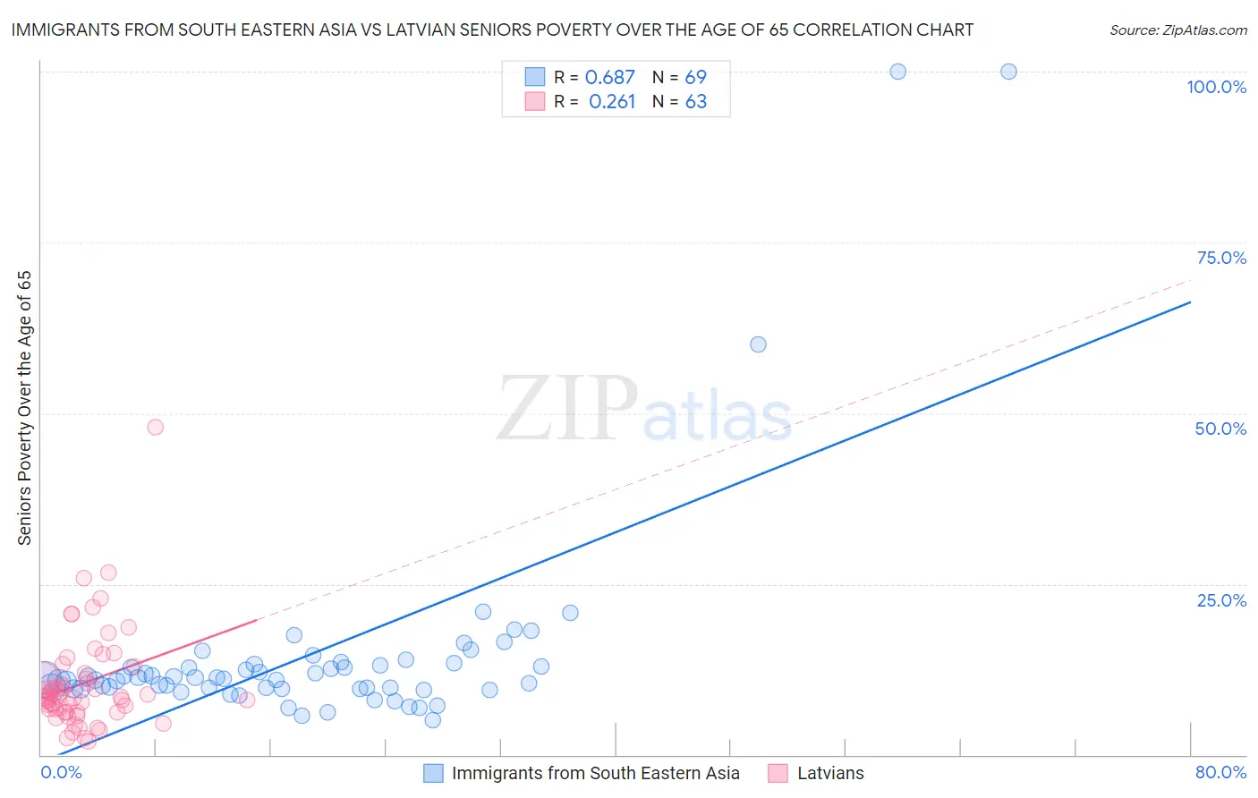 Immigrants from South Eastern Asia vs Latvian Seniors Poverty Over the Age of 65