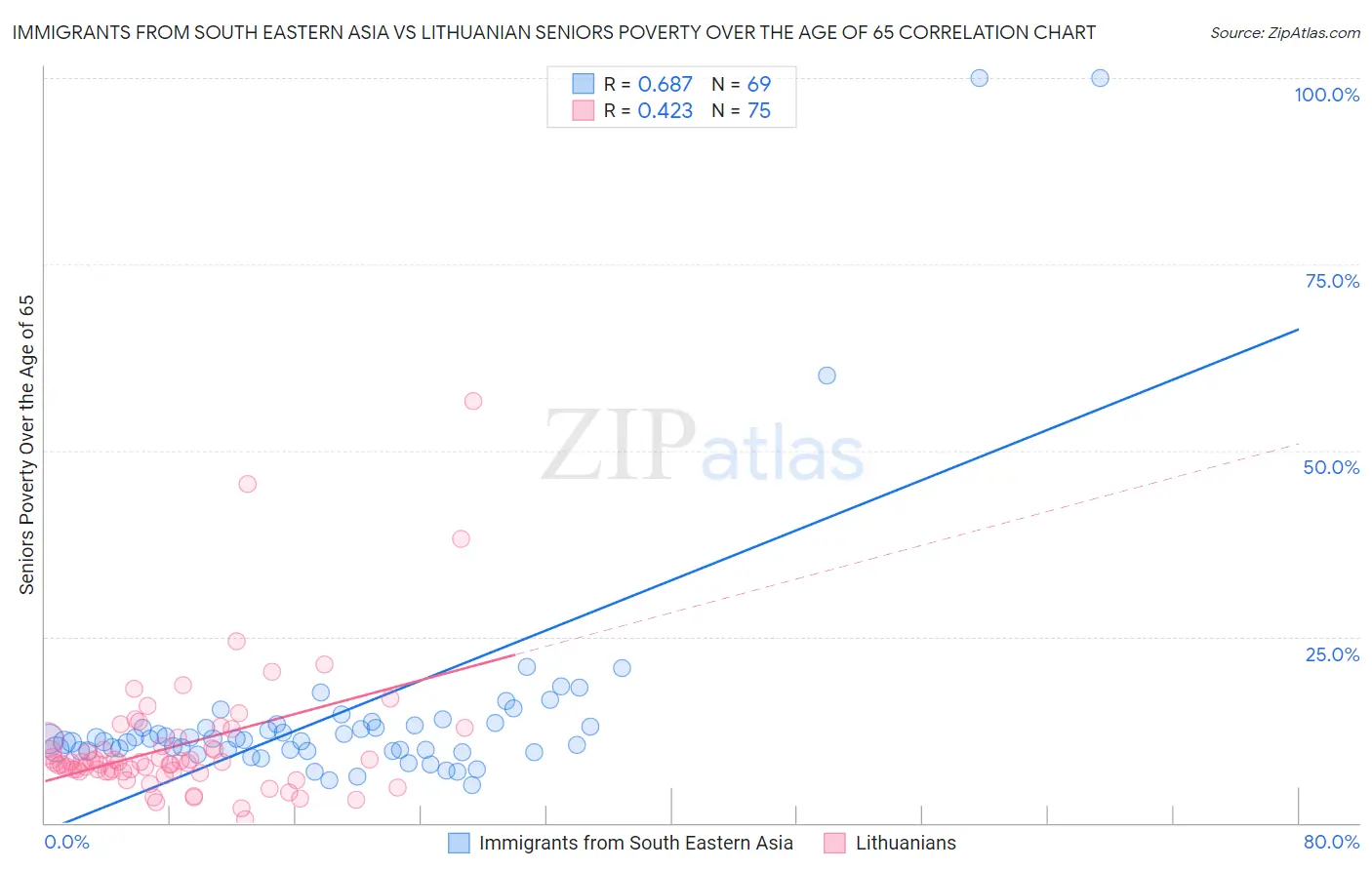 Immigrants from South Eastern Asia vs Lithuanian Seniors Poverty Over the Age of 65