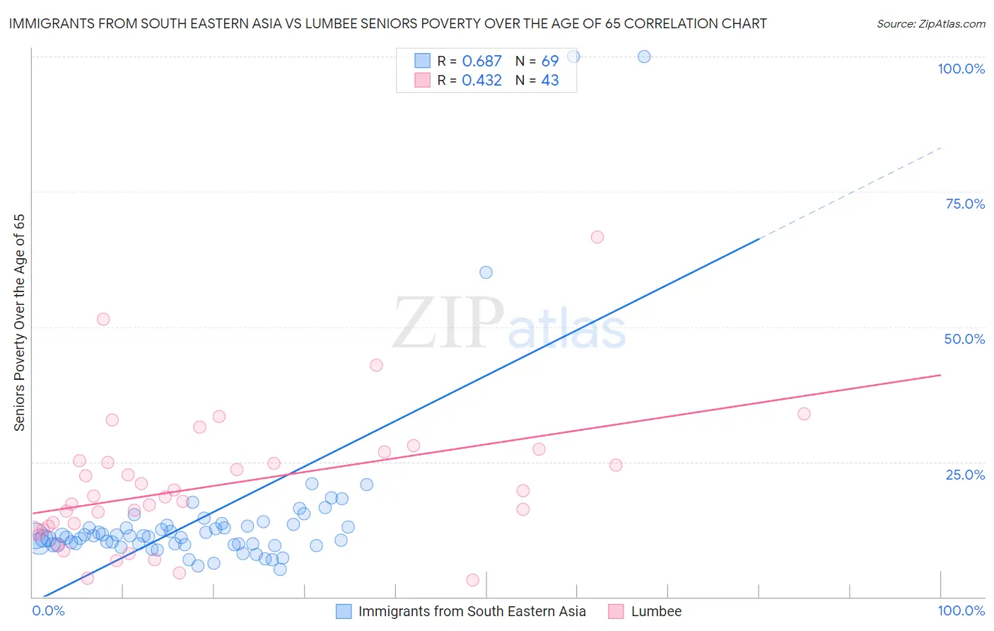 Immigrants from South Eastern Asia vs Lumbee Seniors Poverty Over the Age of 65