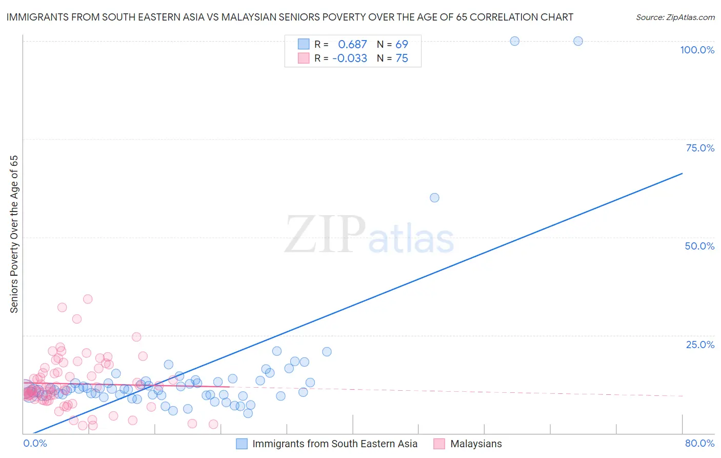 Immigrants from South Eastern Asia vs Malaysian Seniors Poverty Over the Age of 65