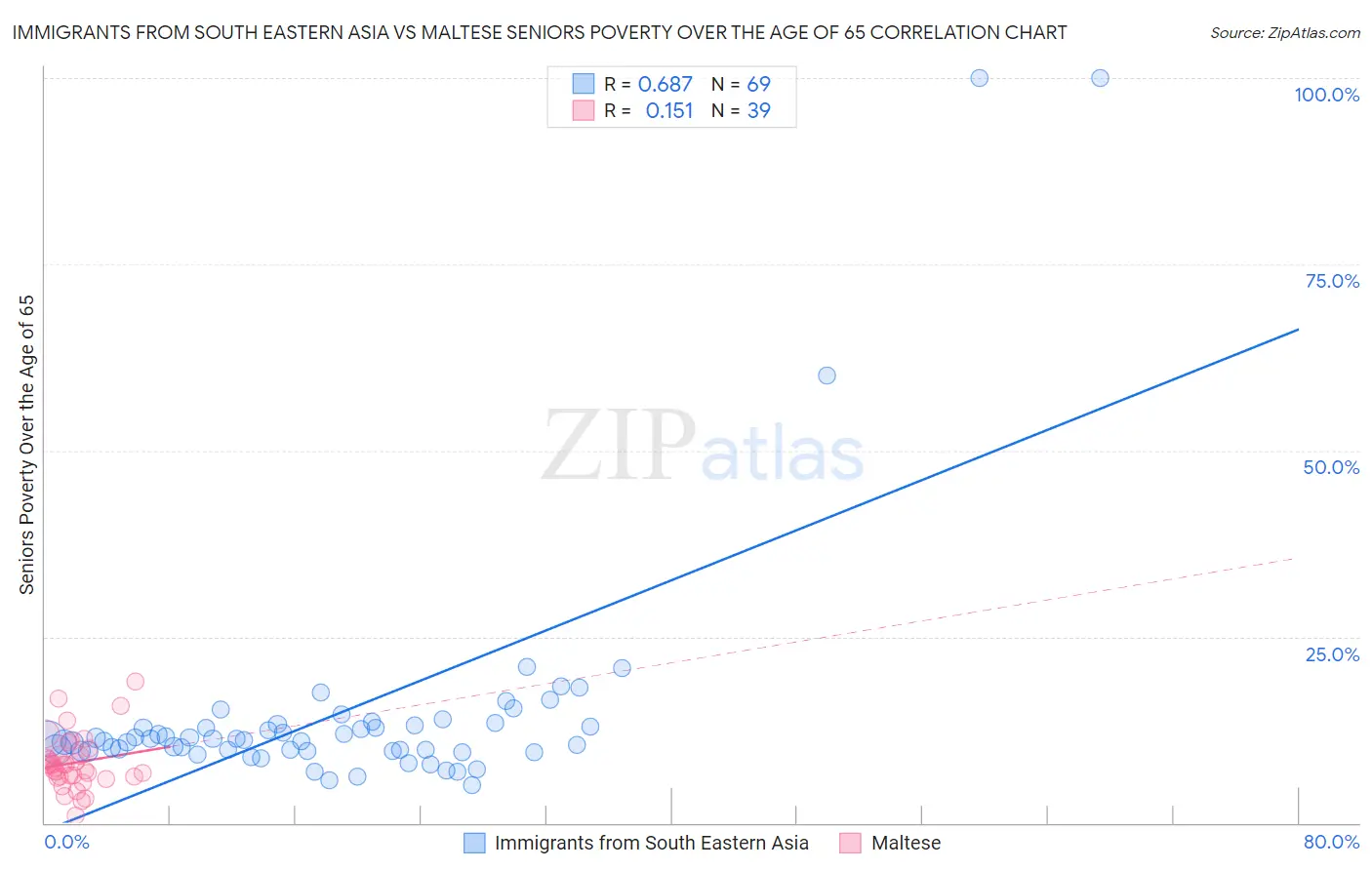 Immigrants from South Eastern Asia vs Maltese Seniors Poverty Over the Age of 65
