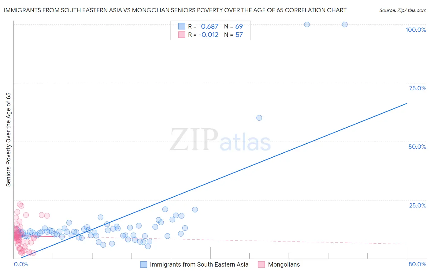 Immigrants from South Eastern Asia vs Mongolian Seniors Poverty Over the Age of 65