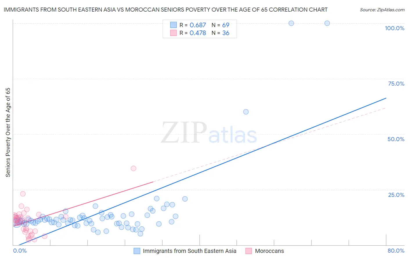 Immigrants from South Eastern Asia vs Moroccan Seniors Poverty Over the Age of 65