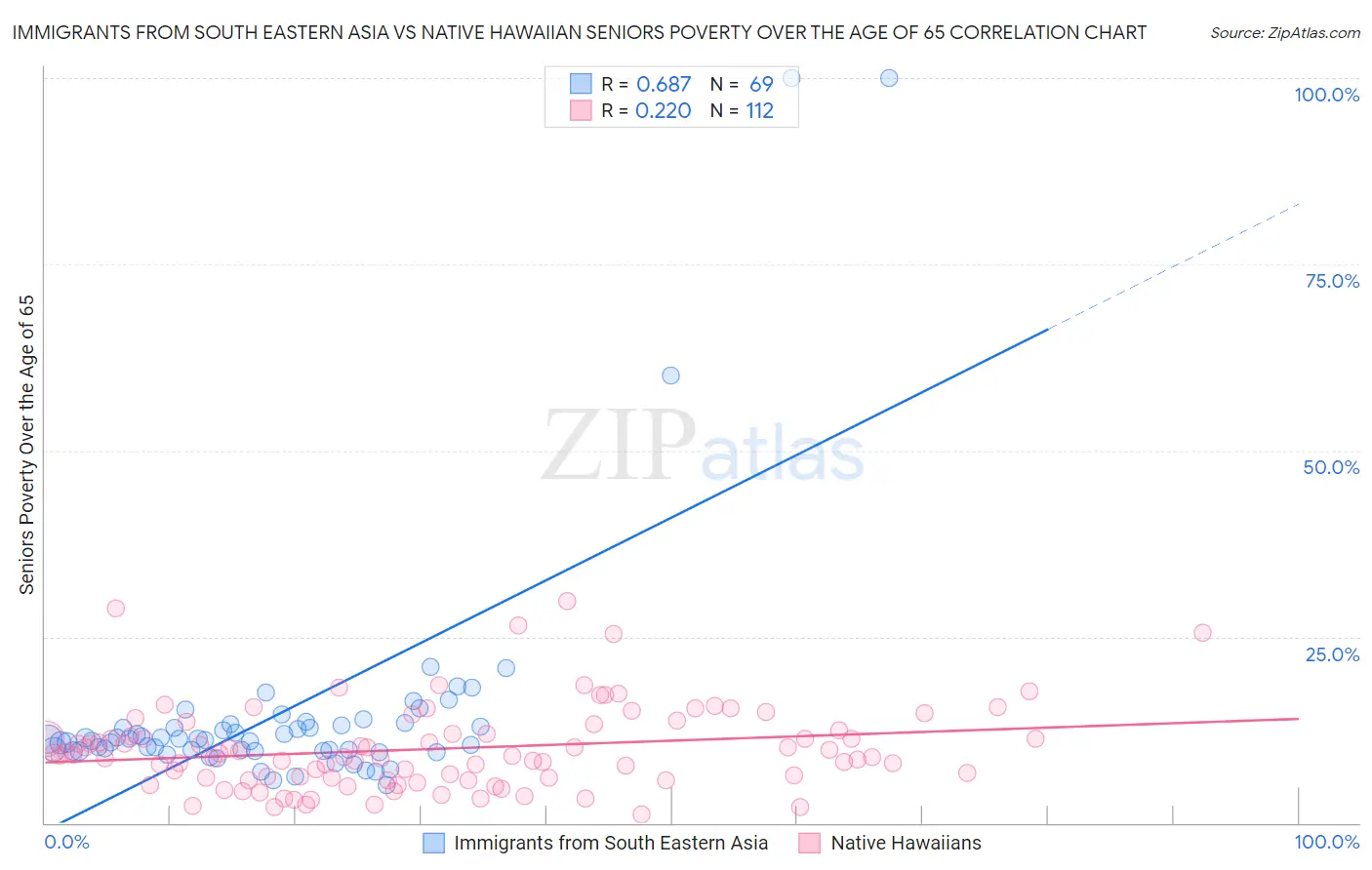 Immigrants from South Eastern Asia vs Native Hawaiian Seniors Poverty Over the Age of 65