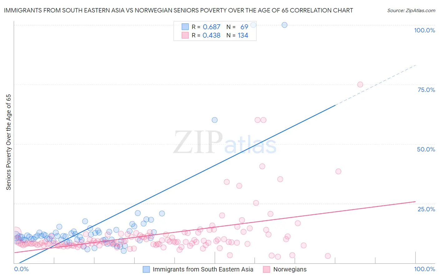 Immigrants from South Eastern Asia vs Norwegian Seniors Poverty Over the Age of 65