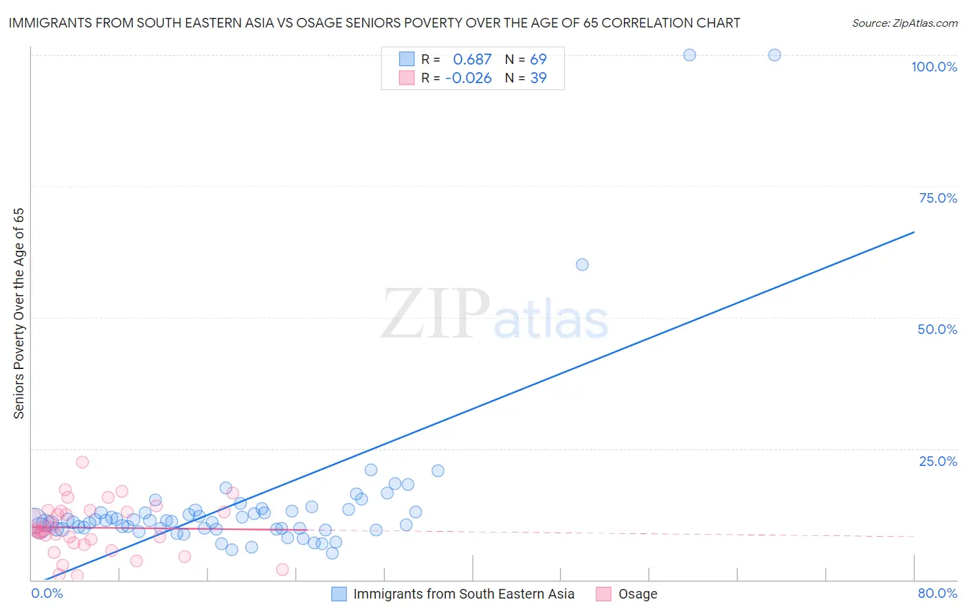 Immigrants from South Eastern Asia vs Osage Seniors Poverty Over the Age of 65