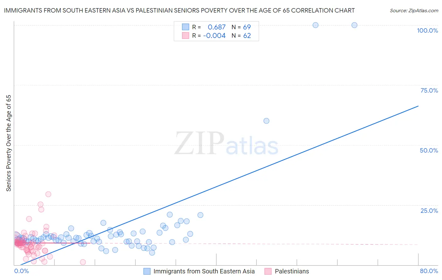 Immigrants from South Eastern Asia vs Palestinian Seniors Poverty Over the Age of 65