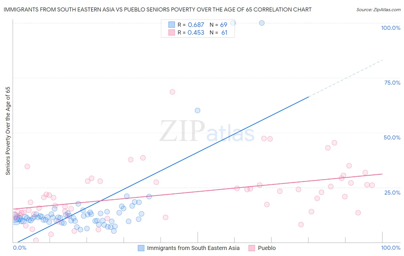 Immigrants from South Eastern Asia vs Pueblo Seniors Poverty Over the Age of 65