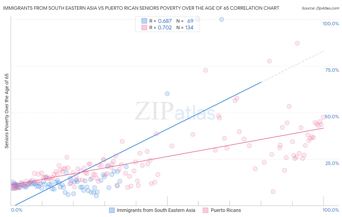 Immigrants from South Eastern Asia vs Puerto Rican Seniors Poverty Over the Age of 65