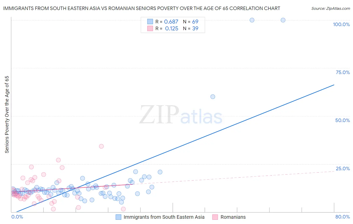 Immigrants from South Eastern Asia vs Romanian Seniors Poverty Over the Age of 65