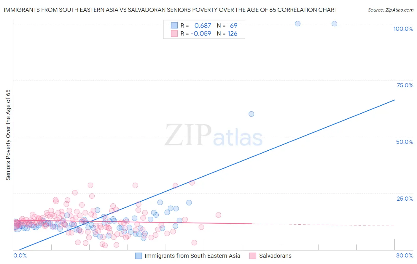 Immigrants from South Eastern Asia vs Salvadoran Seniors Poverty Over the Age of 65