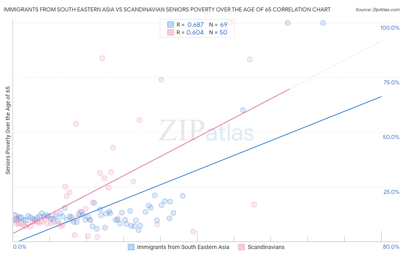 Immigrants from South Eastern Asia vs Scandinavian Seniors Poverty Over the Age of 65