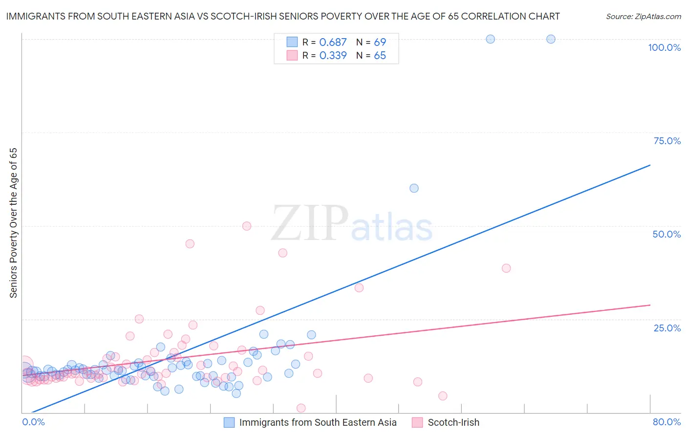 Immigrants from South Eastern Asia vs Scotch-Irish Seniors Poverty Over the Age of 65