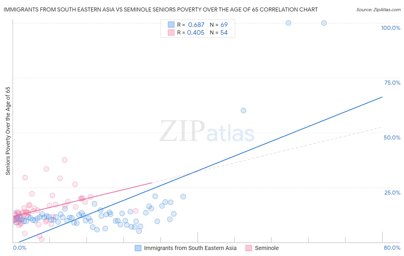 Immigrants from South Eastern Asia vs Seminole Seniors Poverty Over the Age of 65